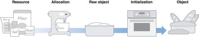 object_creation_2x