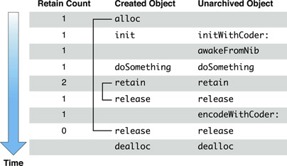object_life_cycle