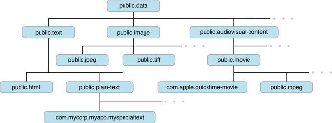 uniform_type_identifier_2x