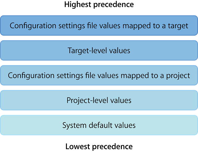 bs_buildsetting_precedence