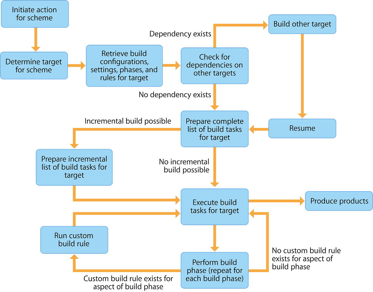 bs_buildsystemworkflow_diagram