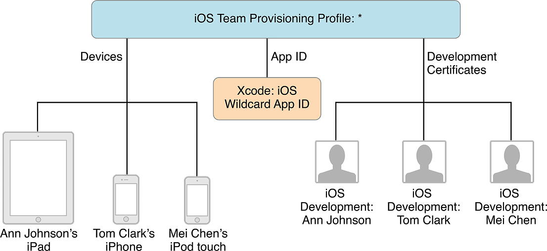 team_provisioning_ios_2x