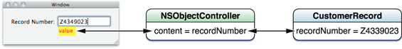 cocoa_bindings