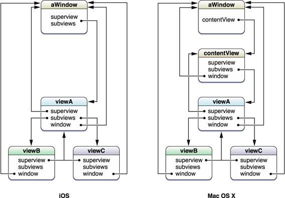 view_hierarchy_relationships