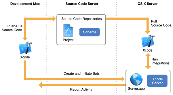 continuous_integration_2x